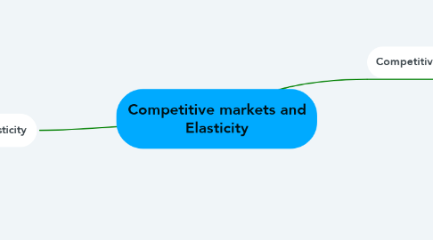 Mind Map: Competitive markets and Elasticity