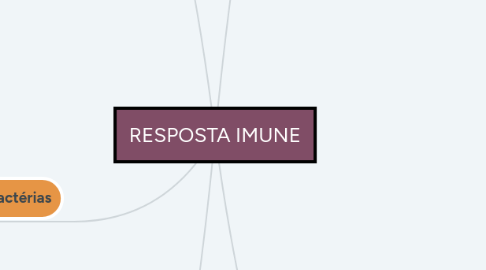 Mind Map: RESPOSTA IMUNE