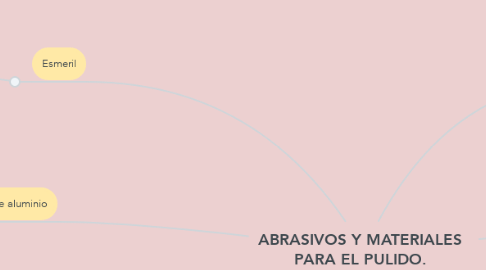 Mind Map: ABRASIVOS Y MATERIALES PARA EL PULIDO.