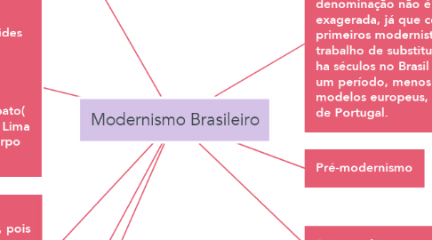 Mind Map: Modernismo Brasileiro