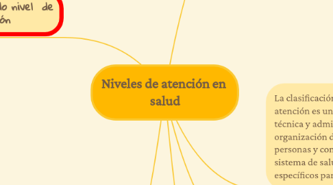 Mind Map: Niveles de atención en salud