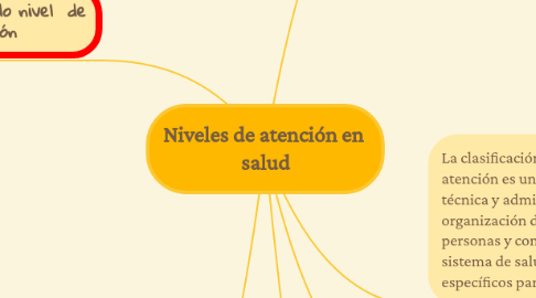 Mind Map: Niveles de atención en  salud