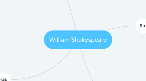 Mind Map: William Shakespeare