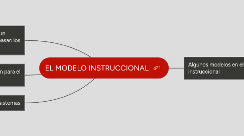 Mind Map: EL MODELO INSTRUCCIONAL