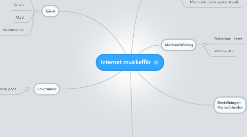Mind Map: Internet musikaffär