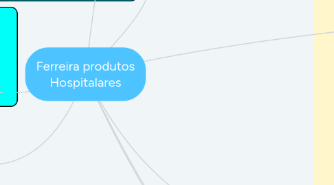 Mind Map: Pharmamed Produtos Hospitalares