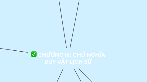 Mind Map: CHƯƠNG III: CHỦ NGHĨA DUY VẬT LỊCH SỬ