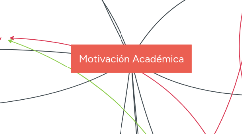 Mind Map: Motivación Académica
