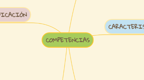 Mind Map: COMPETENCIAS