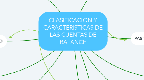 Mind Map: CLASIFICACION Y CARACTERISTICAS DE LAS CUENTAS DE BALANCE