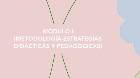 Mind Map: MÓDULO I (METODOLOGÍA-ESTRATEGIAS DIDÁCTICAS Y PEDAGÓGICAS)