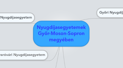 Mind Map: Nyugdíjasegyetemek Győr-Moson-Sopron megyében