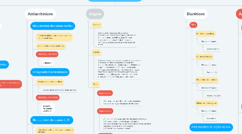 Mind Map: SISTEMA CARDIOVASCULAR