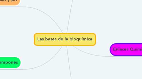 Mind Map: Las bases de la bioquímica