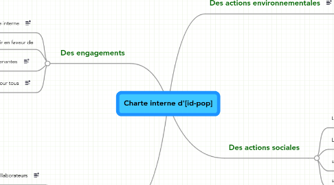 Mind Map: Charte interne d'[id-pop]