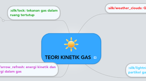 Mind Map: TEORI KINETIK GAS