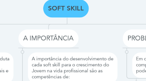 Mind Map: SOFT SKILL