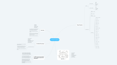 Mind Map: Le Passé Composé