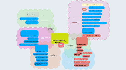 Mind Map: JOSÉ MARÍA ARGUEDAS ALTAMIRANO