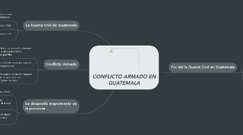 Mind Map: CONFLICTO ARMADO EN GUATEMALA