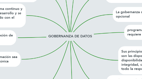Mind Map: GOBERNANZA DE DATOS