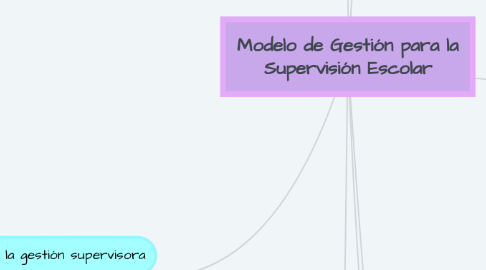 Mind Map: Modelo de Gestión para la Supervisión Escolar