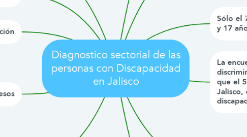 Mind Map: Diagnostico sectorial de las personas con Discapacidad en Jalisco