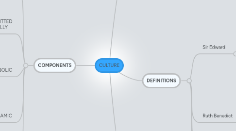 Mind Map: CULTURE
