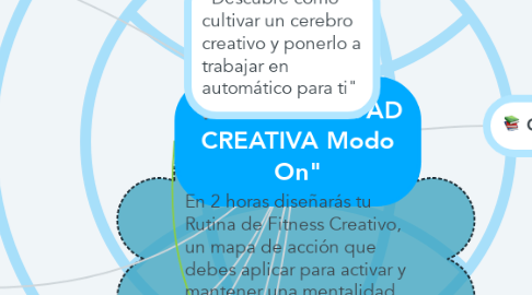 Mind Map: "MENTALIDAD CREATIVA Modo On"
