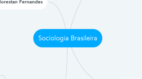 Mind Map: Sociologia Brasileira