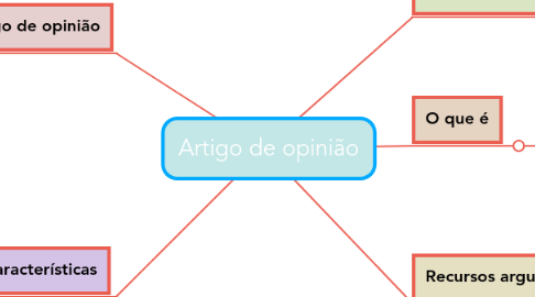 Mind Map: Artigo de opinião