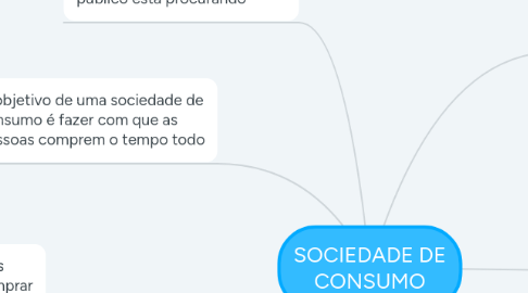 Mind Map: SOCIEDADE DE CONSUMO