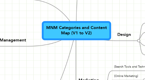 Mind Map: MNM Categories and Content Map (V1 to V2)
