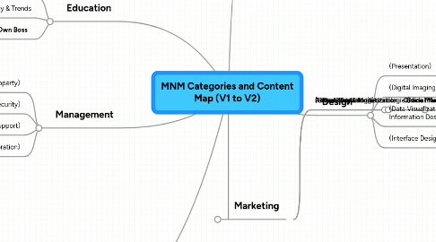 Mind Map: MNM Categories and Content Map (V1 to V2)