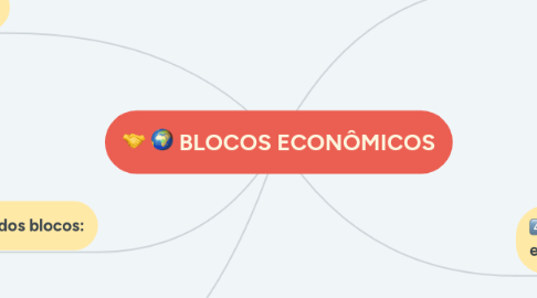 Mind Map: BLOCOS ECONÔMICOS