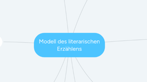 Mind Map: Modell des literarischen Erzählens