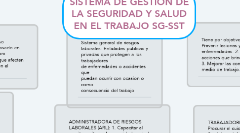 Mind Map: SISTEMA DE GESTION DE LA SEGURIDAD Y SALUD EN EL TRABAJO SG-SST