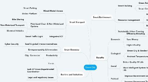 Mind Map: Smart City