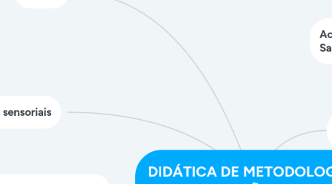 Mind Map: DIDÁTICA DE METODOLOGIA DA EDUCAÇÃO INFATIL!