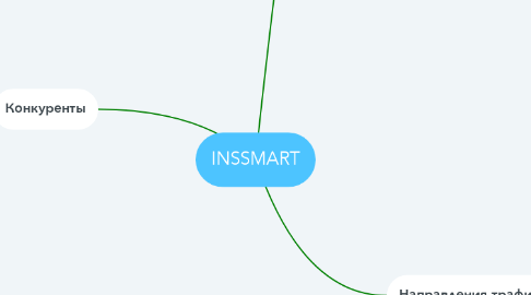 Mind Map: INSSMART