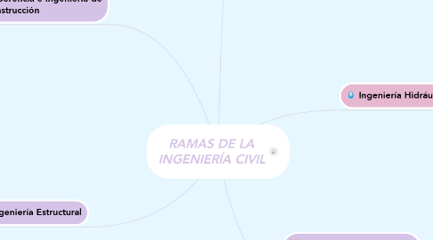 Mind Map: RAMAS DE LA INGENIERÍA CIVIL