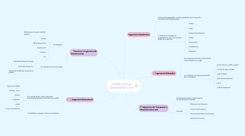 Mind Map: RAMAS DE LA INGENIERÍA CIVIL