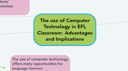 Mind Map: The use of Computer Technology in EFL Classroom: Advantages and Implications