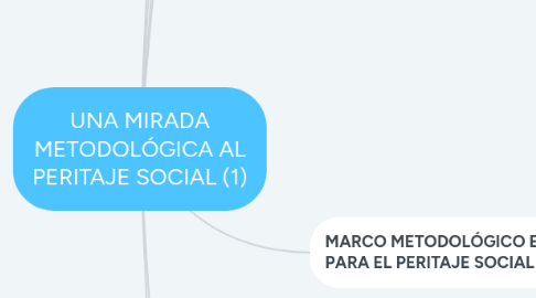 Mind Map: UNA MIRADA METODOLÓGICA AL PERITAJE SOCIAL (1)