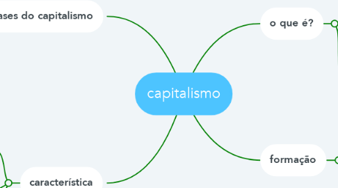 Mind Map: capitalismo