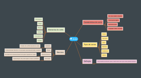 Mind Map: Conto