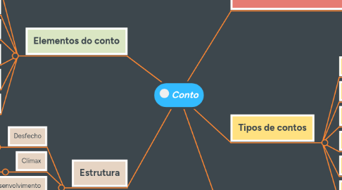 Mind Map: Conto