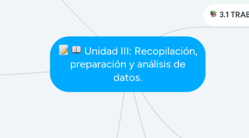 Mind Map: Unidad III: Recopilación, preparación y análisis de datos.