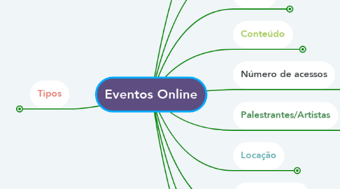 Mind Map: Eventos Online