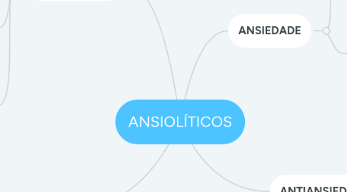 Mind Map: ANSIOLÍTICOS